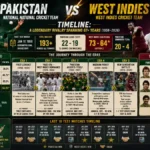Pakistan National Cricket Team vs West Indies Cricket Team Timeline