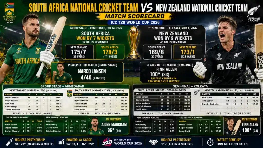 South Africa National Cricket Team Vs New Zealand National Cricket Team Match Scorecard - ICC T20 World Cup 2026