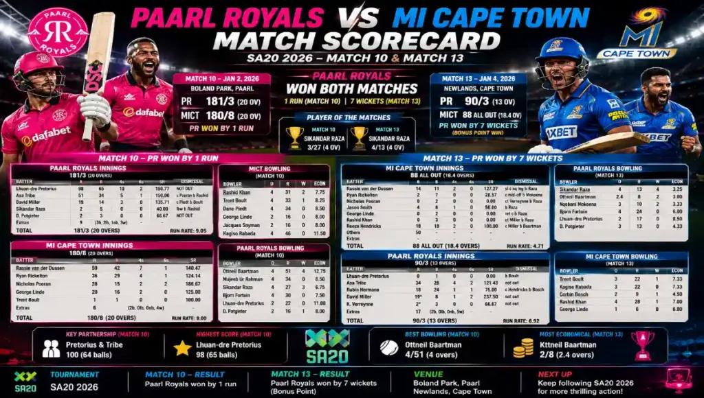 paarl royals vs mi cape town match scorecard