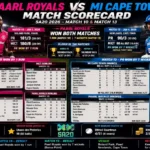 paarl royals vs mi cape town match scorecard