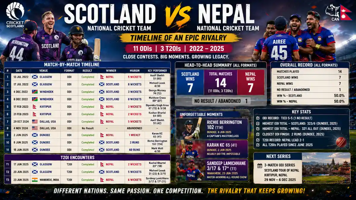 scotland national cricket team vs nepal national cricket team timeline